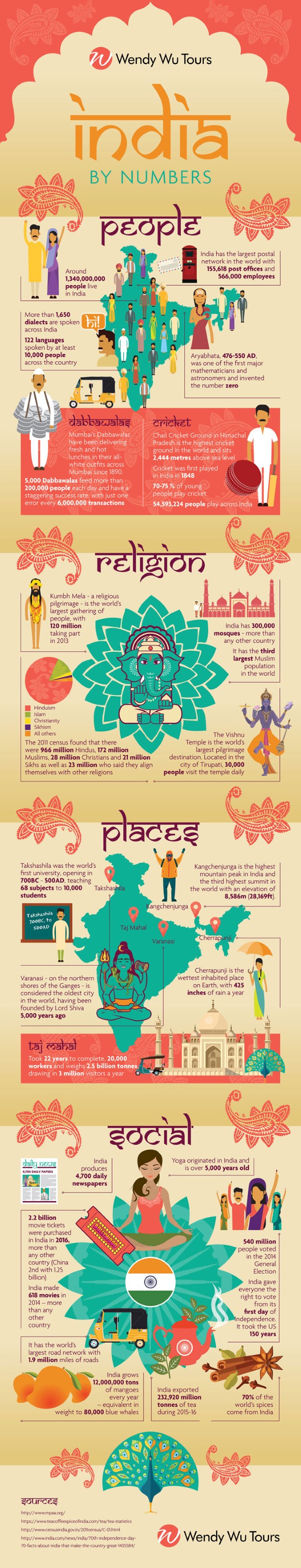 India by numbers infographic